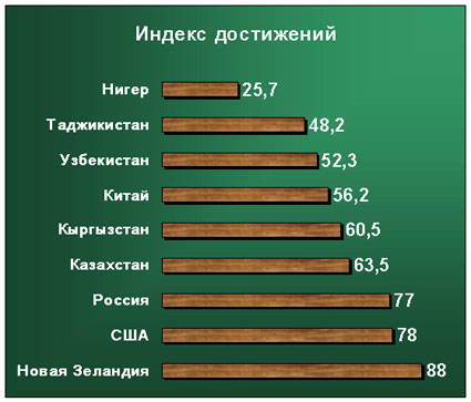 Индекс Экологических Достижений государств мира