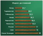 Индекс Экологических Достижений государств мира